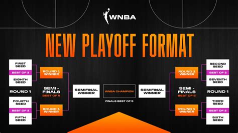2021 wnba playoff format.